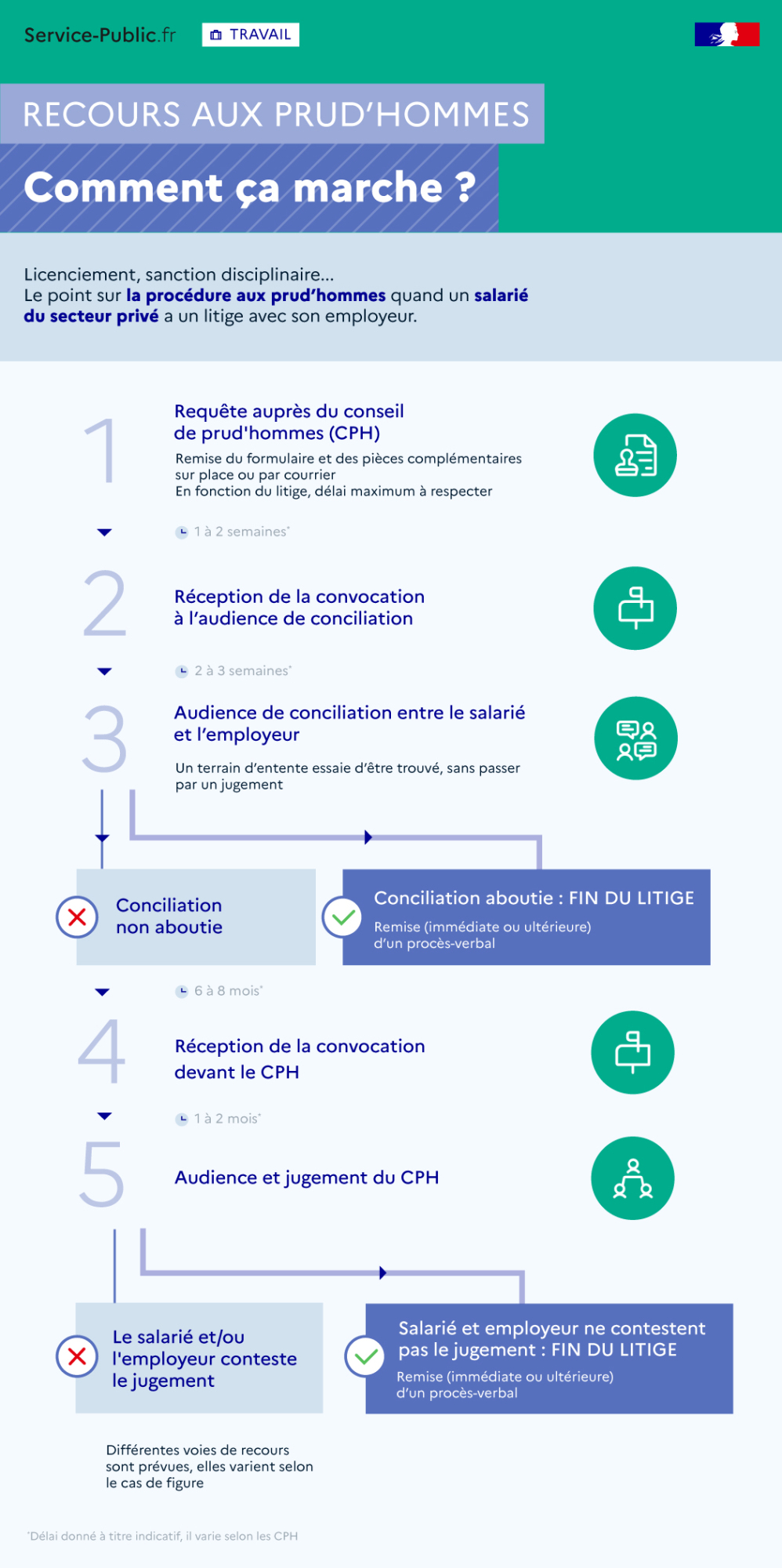 Recours au prud'hommes, comment ça marche ?